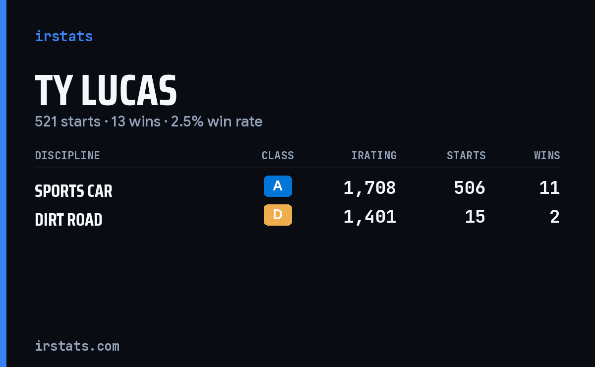 Ty Lucas iRacing stats card