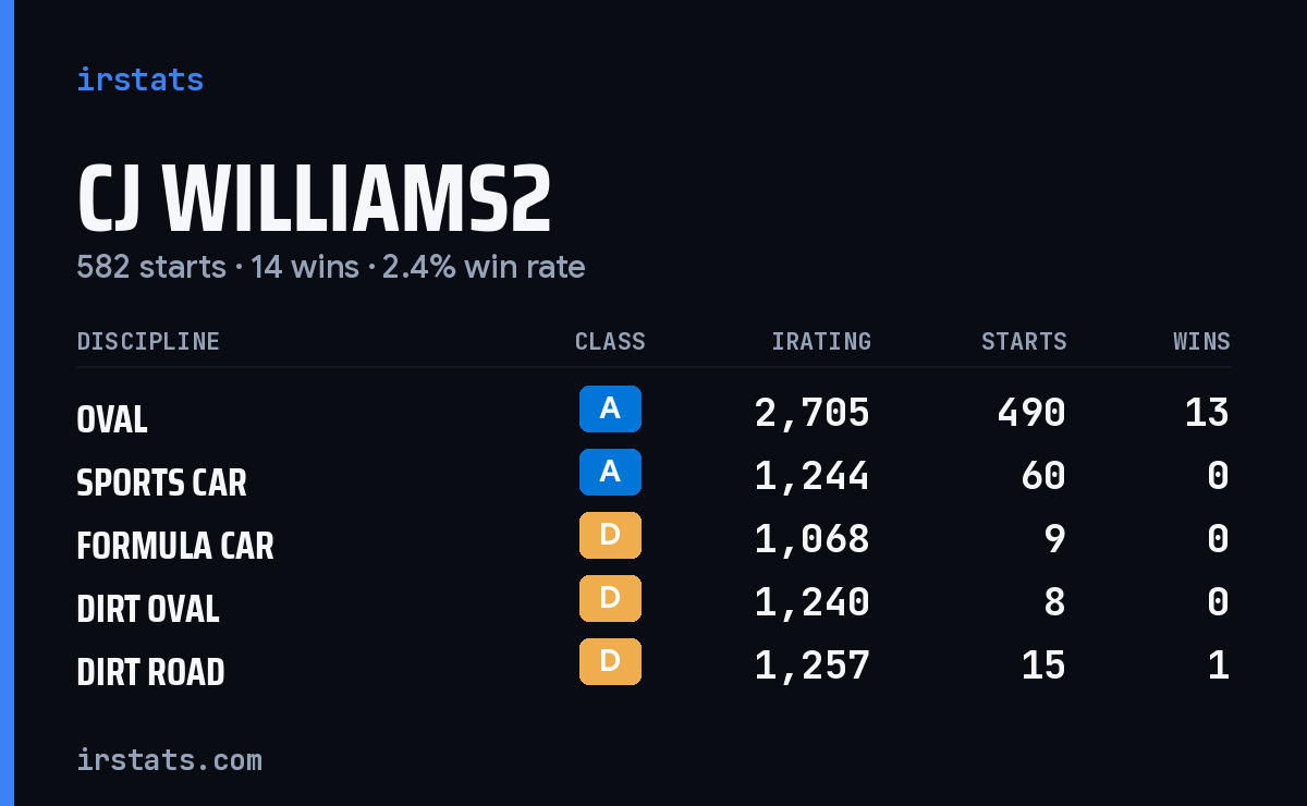 Loading... iRacing stats card