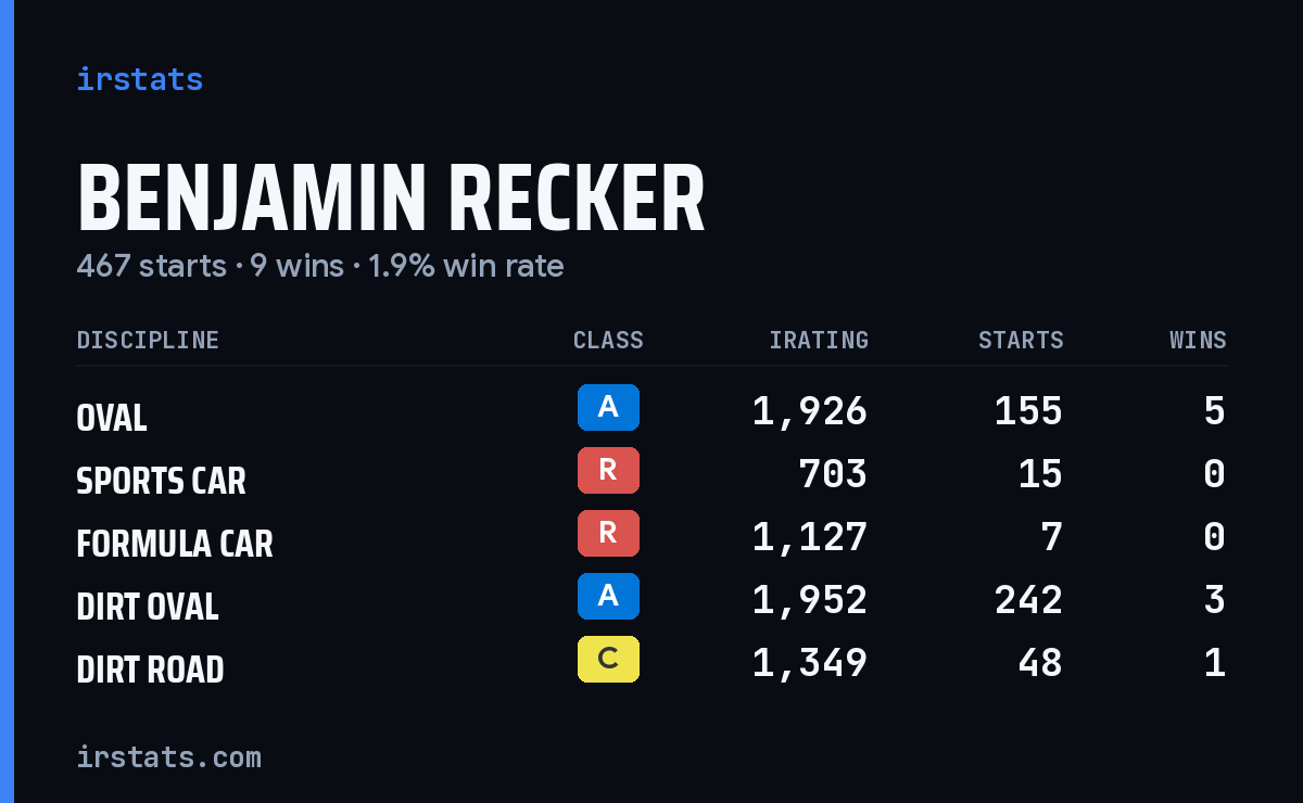 Benjamin Recker iRacing stats card
