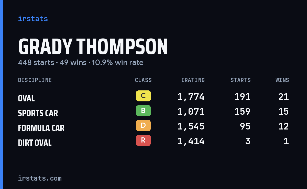 Loading... iRacing stats card