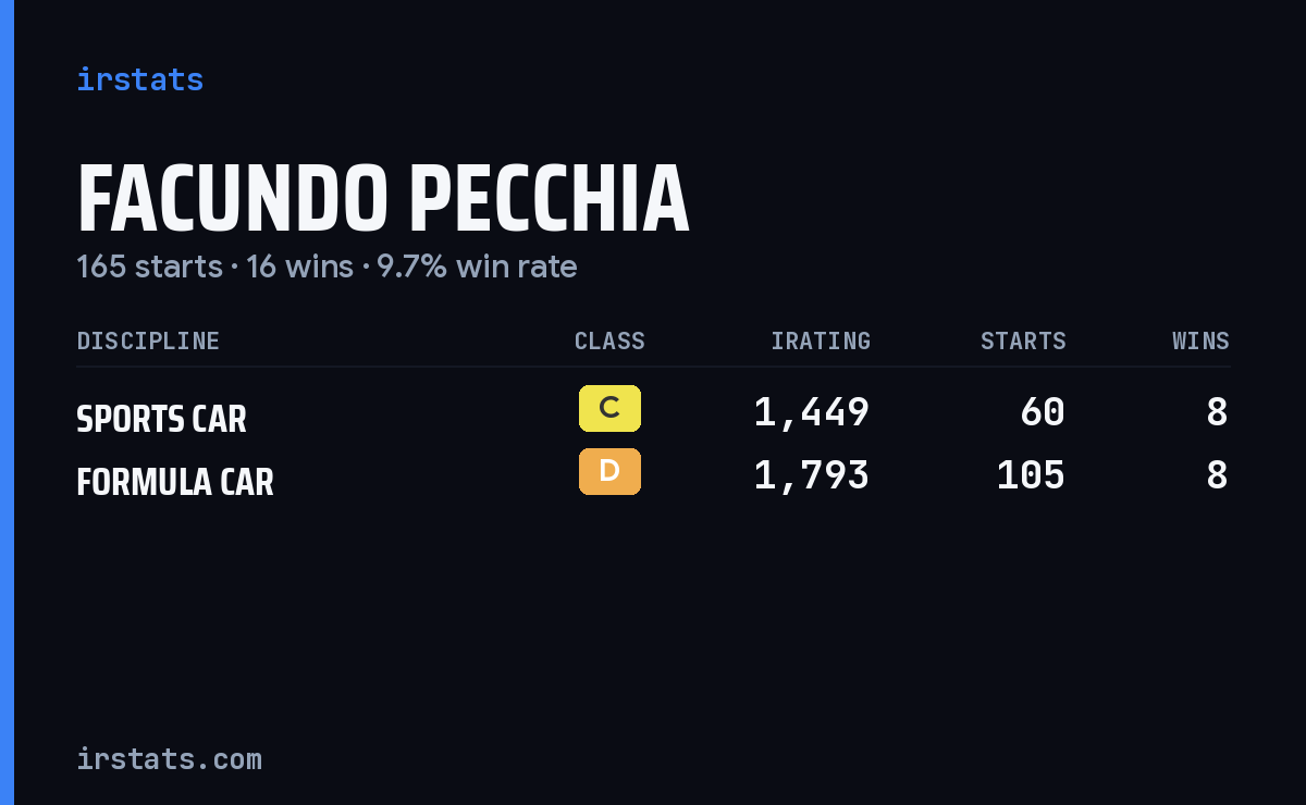 Facundo Pecchia iRacing stats card