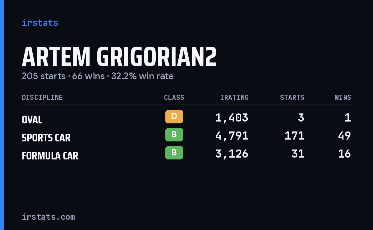 Loading... iRacing stats card