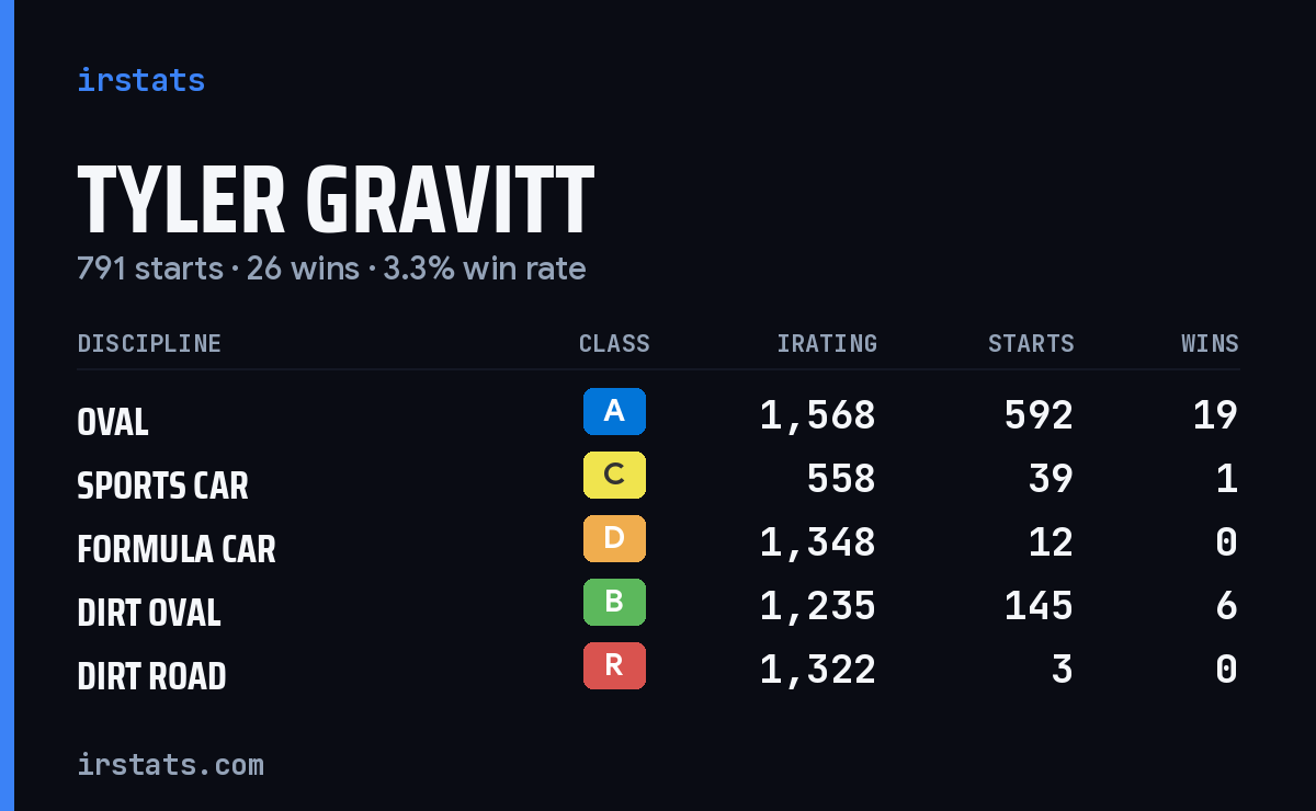 Tyler Gravitt iRacing stats card