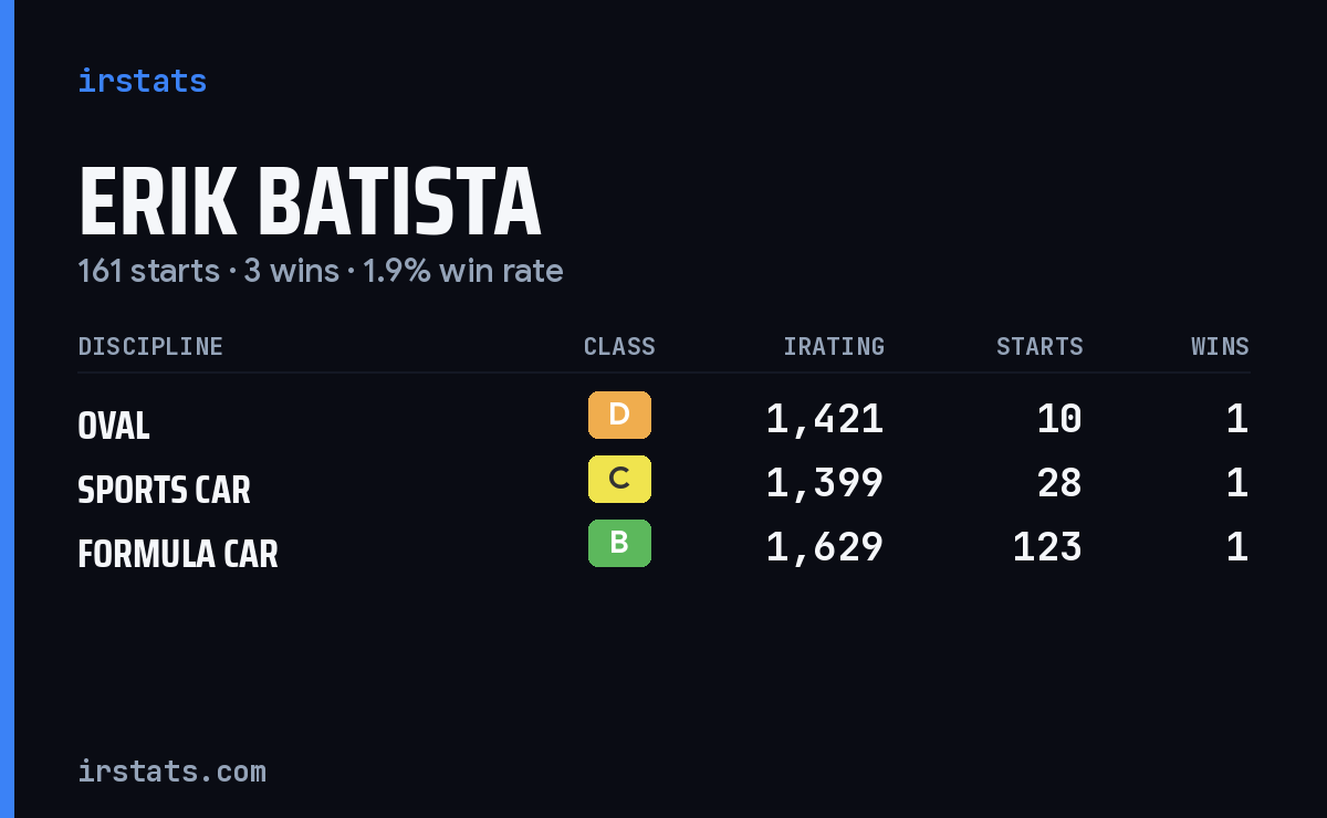 Erik Batista iRacing stats card