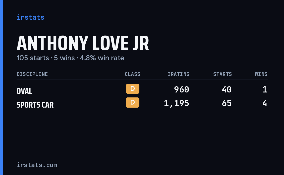 Anthony Love Jr iRacing stats card