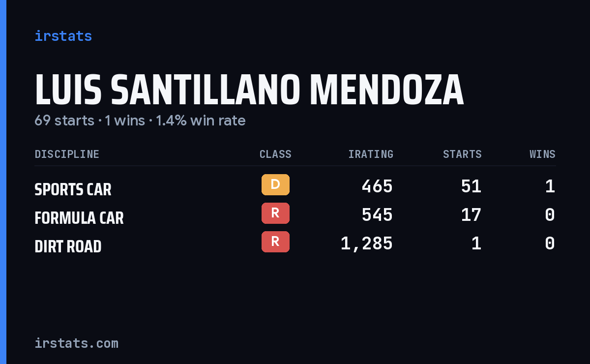 Luis Santillano Mendoza iRacing stats card
