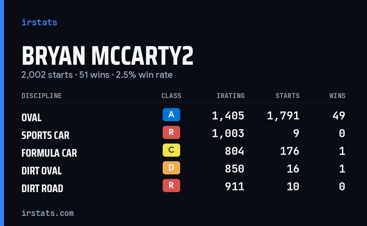 Bryan Mccarty2 iRacing stats card