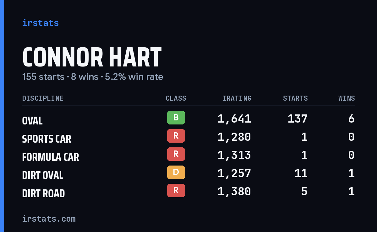 Connor Hart iRacing stats card