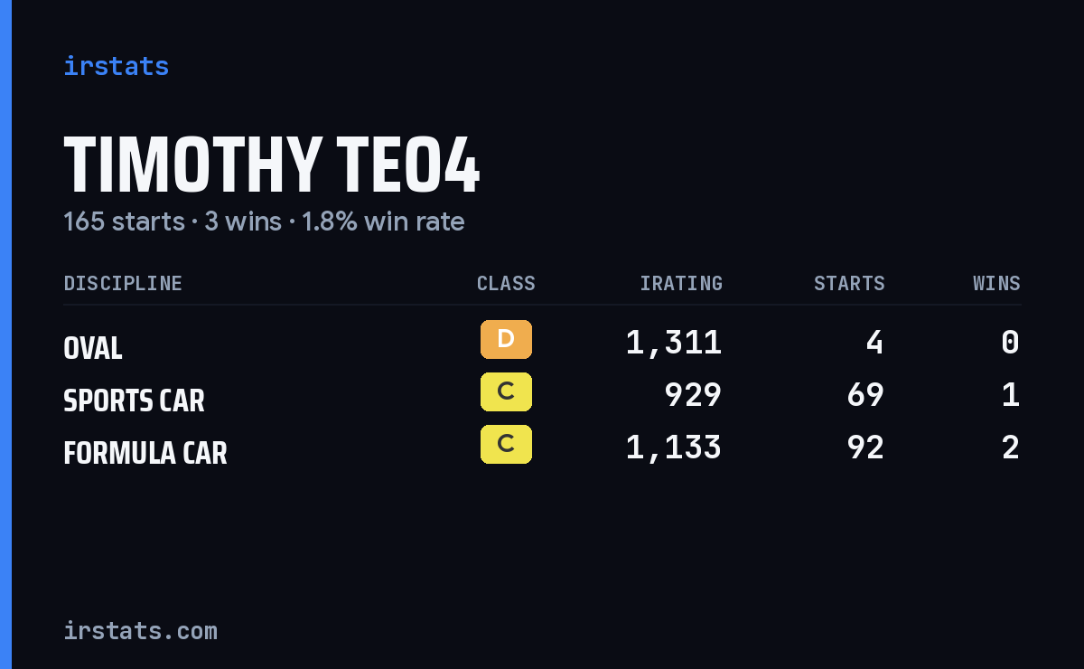 Timothy Teo4 iRacing stats card