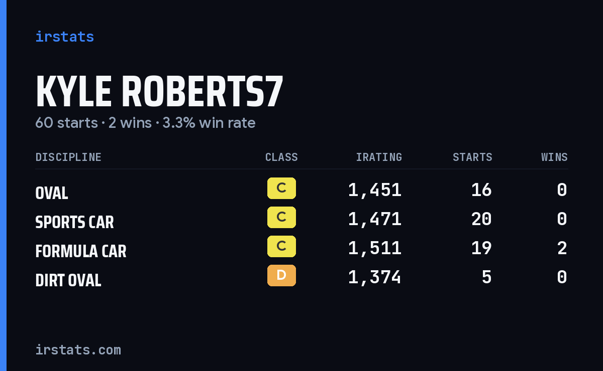 Kyle Roberts7 iRacing stats card