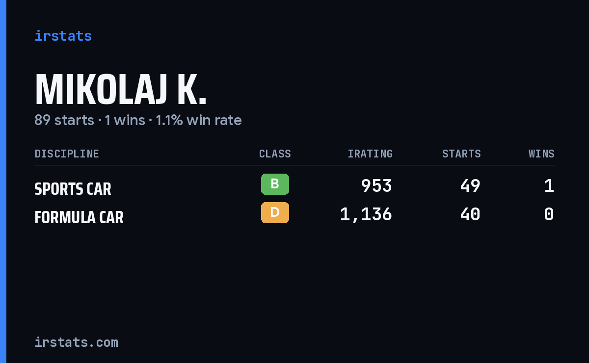 Mikolaj K. iRacing stats card