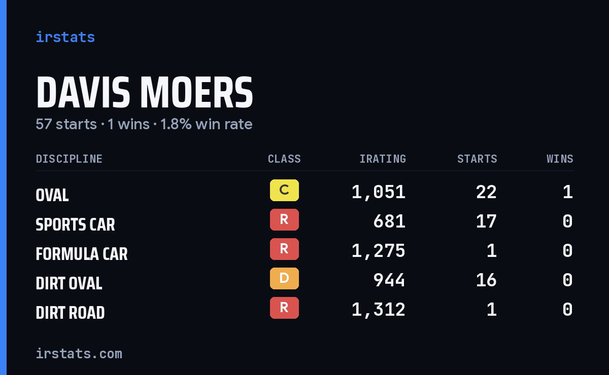 Davis Moers iRacing stats card