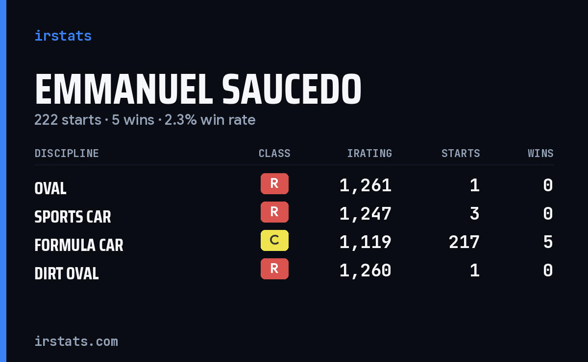 Emmanuel Saucedo iRacing stats card