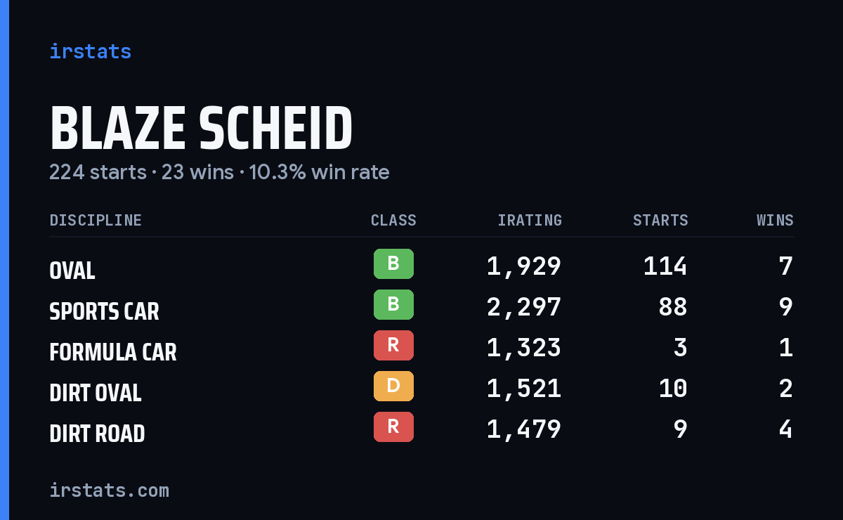 Loading... iRacing stats card
