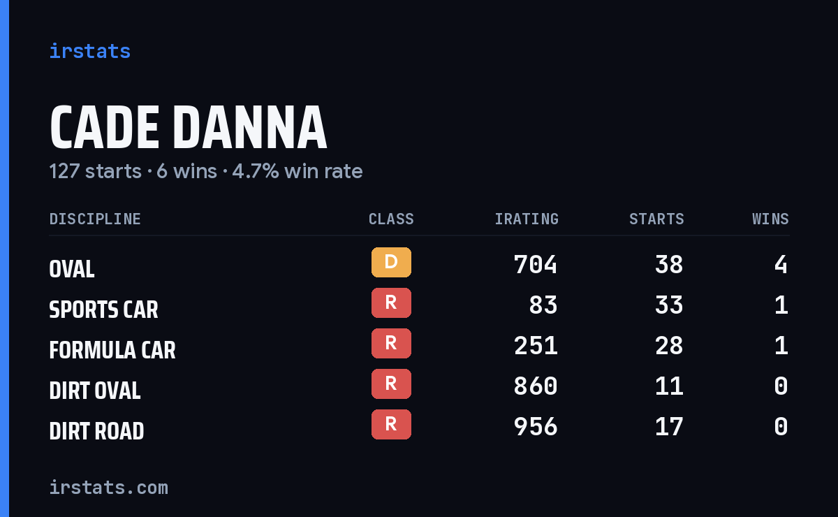 Cade Danna iRacing stats card
