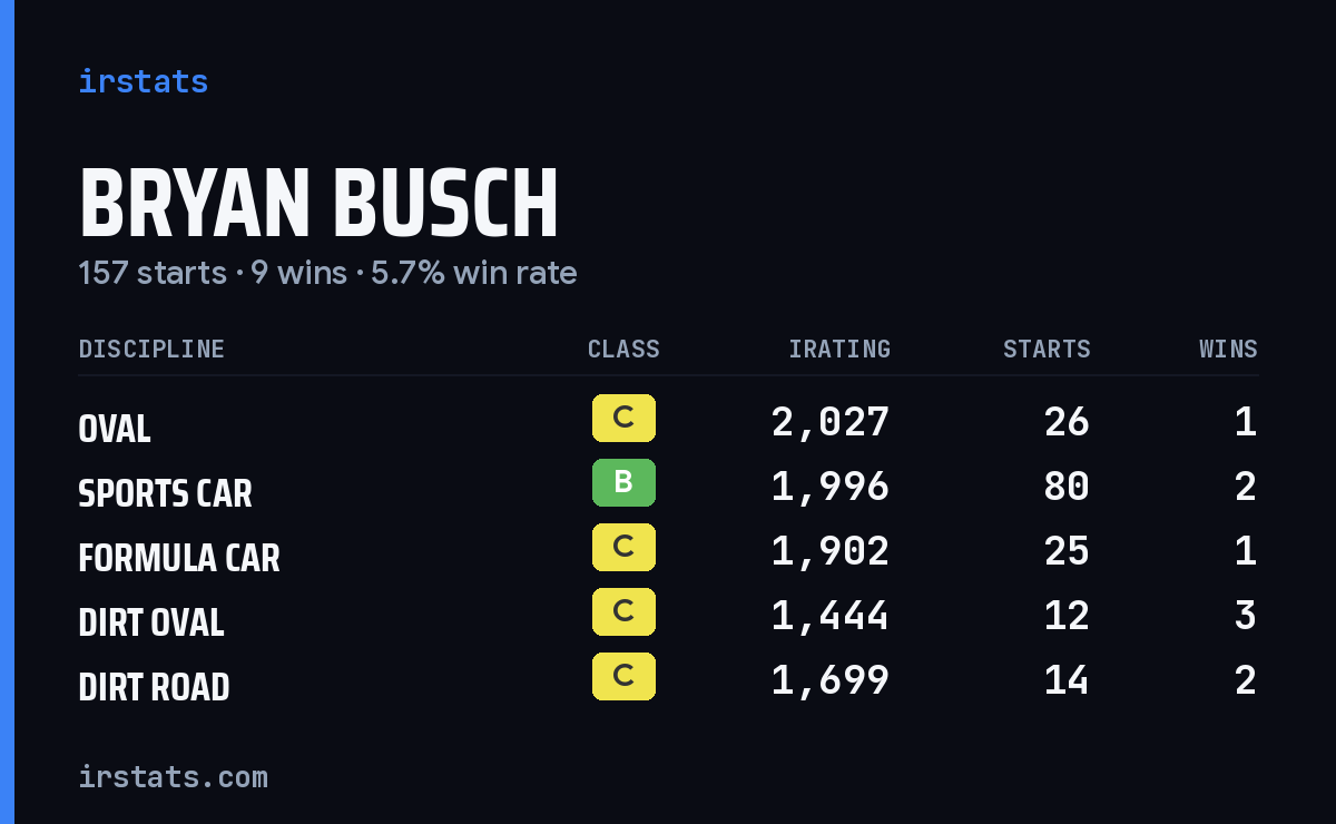 Loading... iRacing stats card