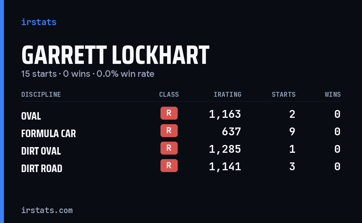 Garrett Lockhart iRacing stats card