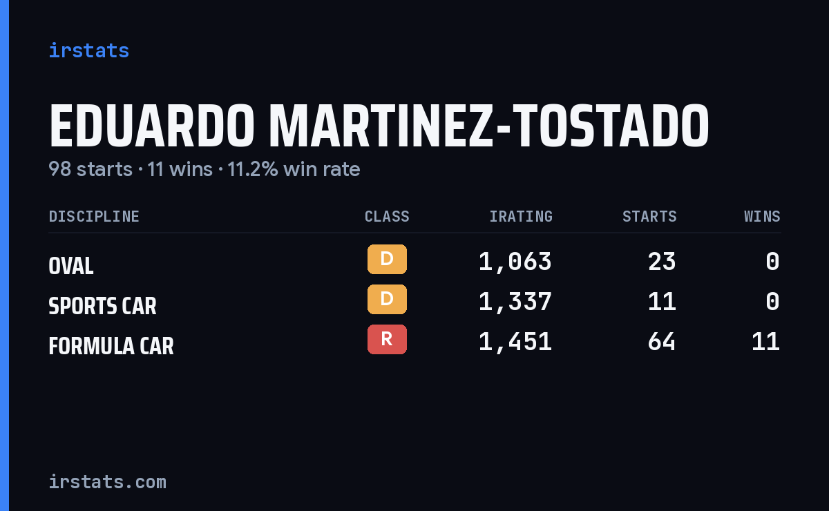 Eduardo Martinez-Tostado iRacing stats card
