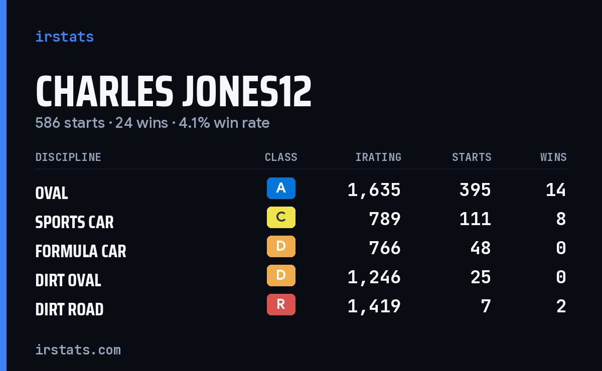 Charles Jones12 iRacing stats card