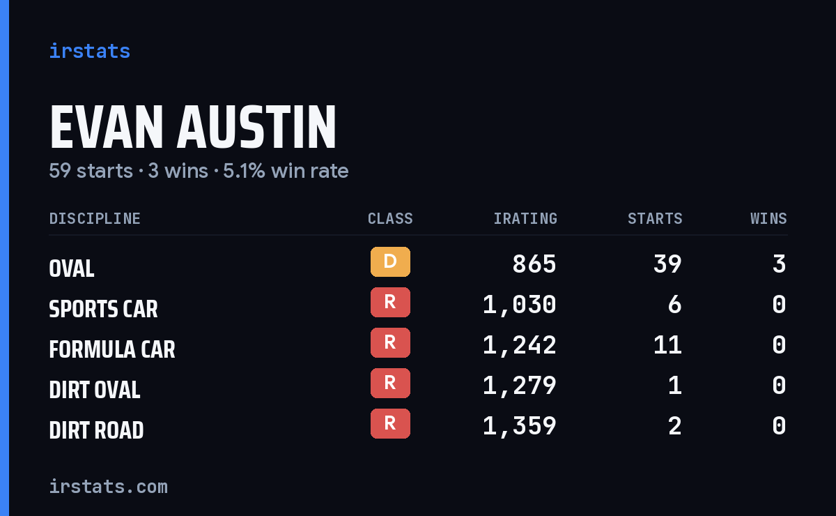 Evan Austin iRacing stats card