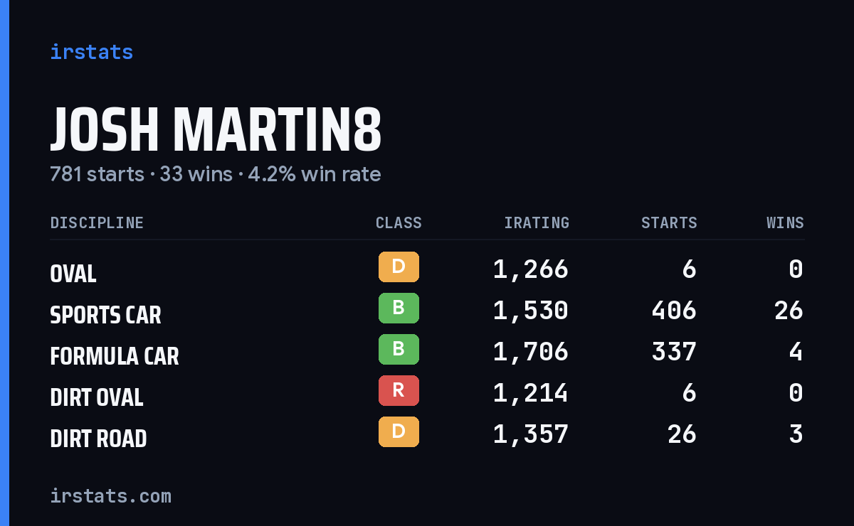 Josh Martin8 iRacing stats card