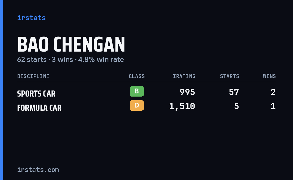 Bao Chengan iRacing stats card