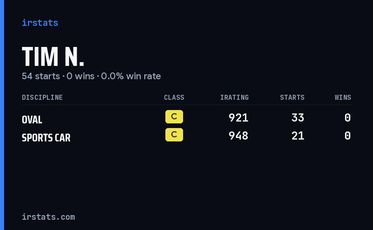 Tim N. iRacing stats card