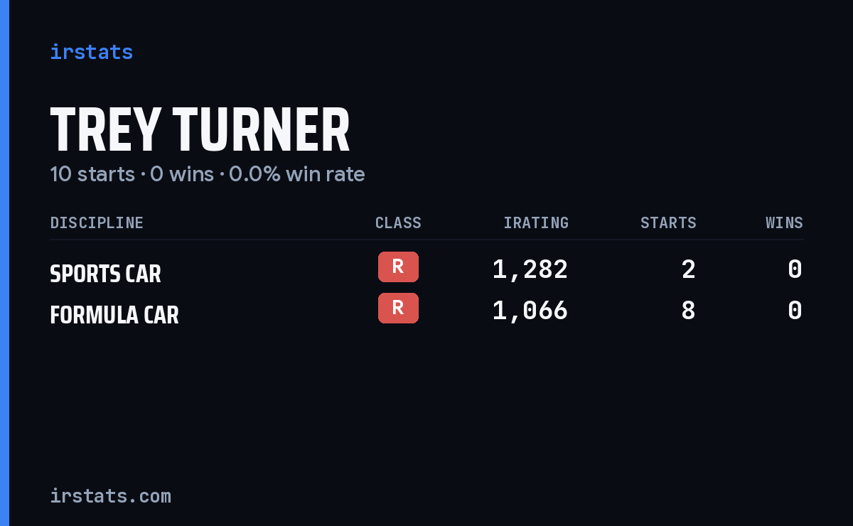 Trey Turner iRacing stats card