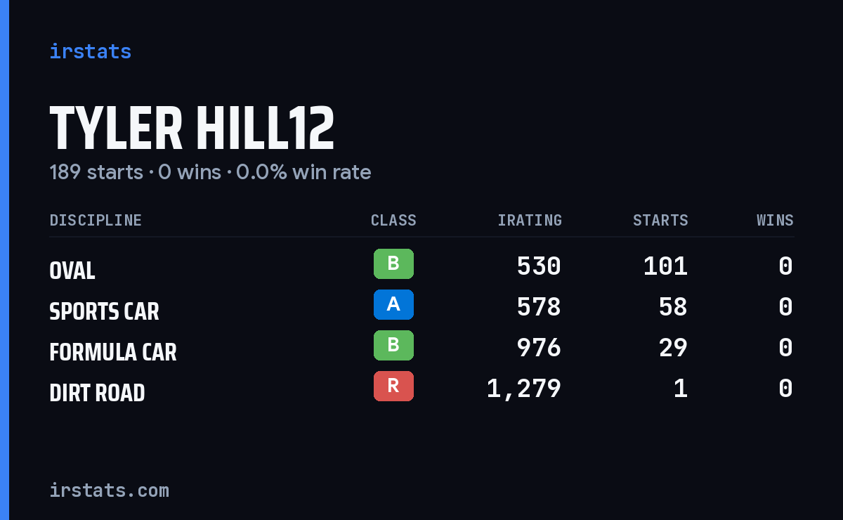 Tyler Hill12 iRacing stats card