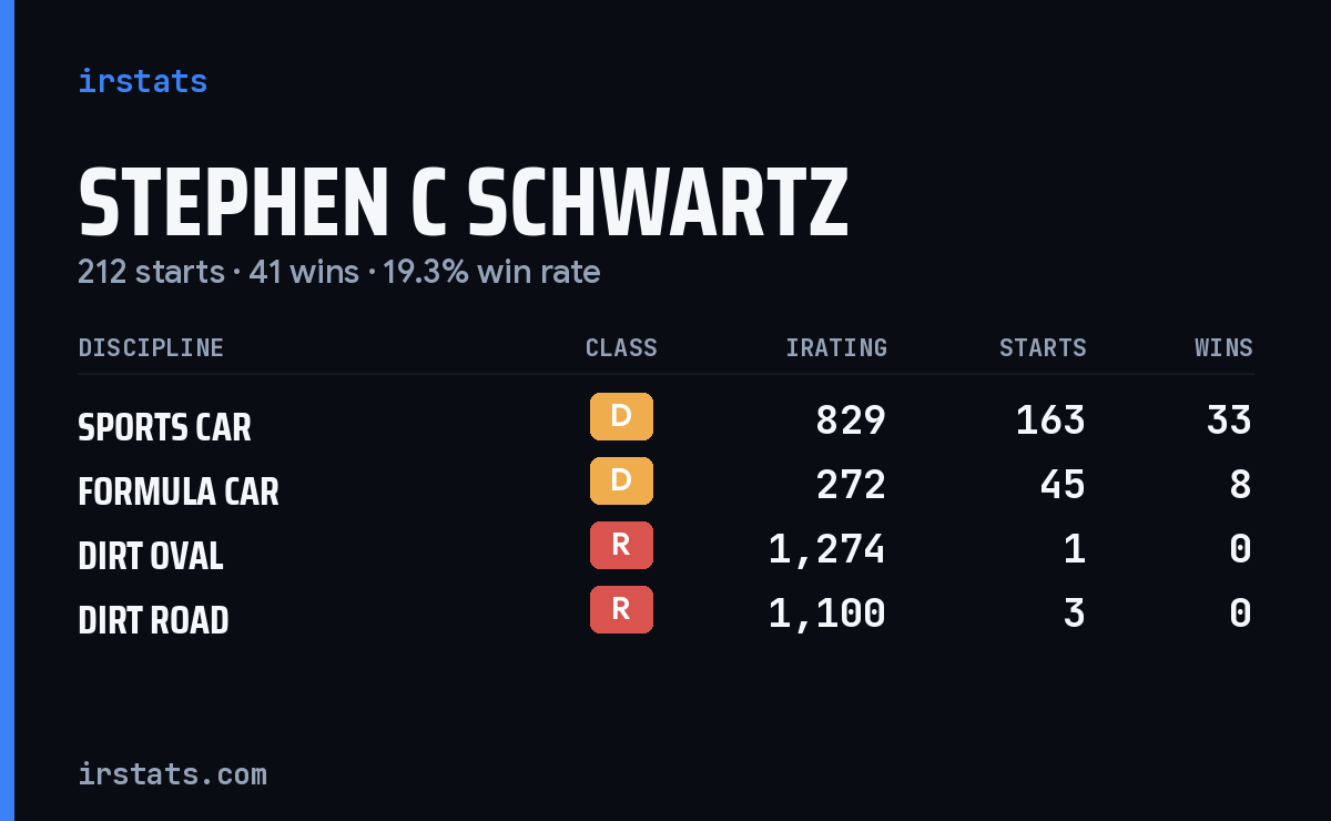 Stephen C Schwartz iRacing stats card