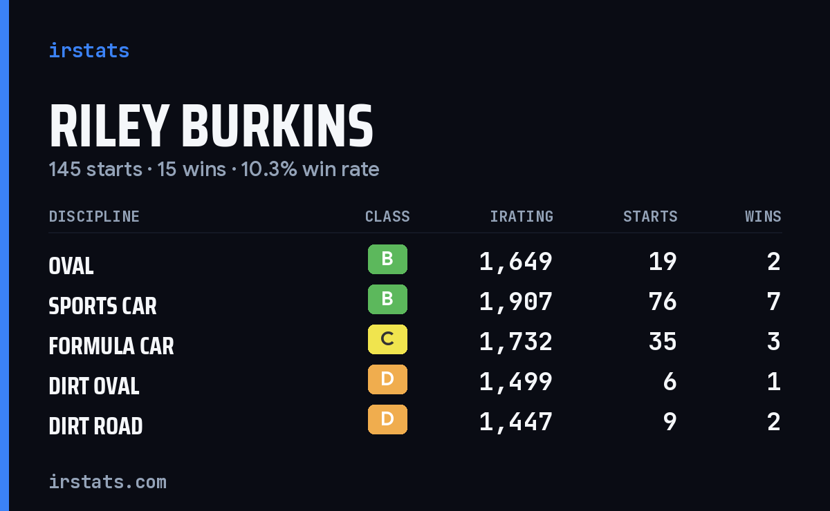 Riley Burkins iRacing stats card