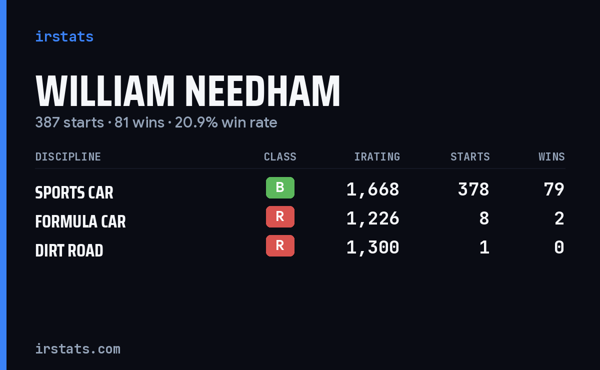William Needham iRacing stats card