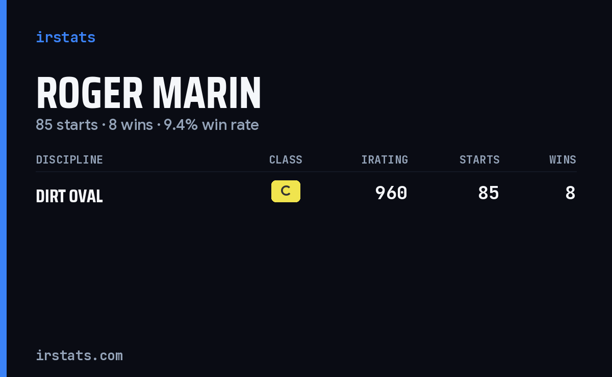 Roger Marin iRacing stats card