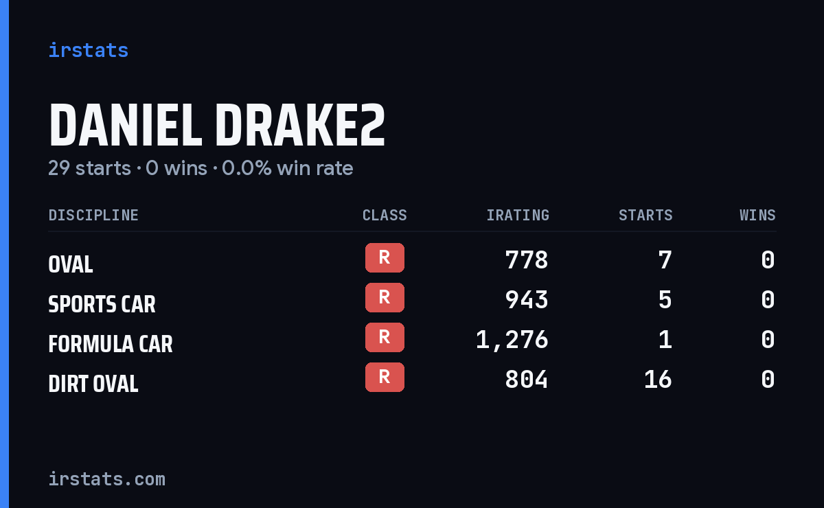 Daniel Drake2 iRacing stats card