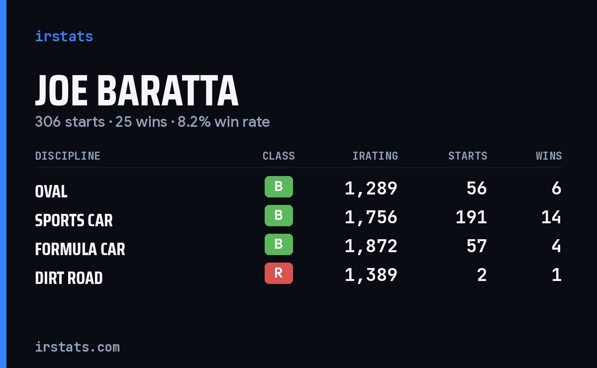 Joe Baratta iRacing stats card
