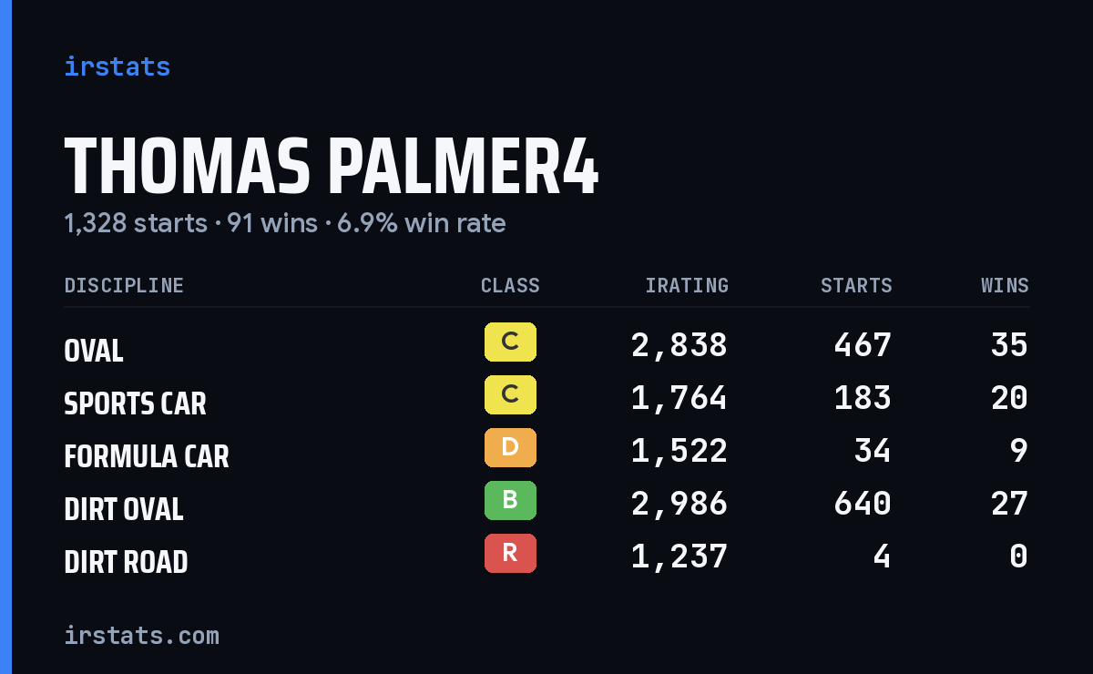 Thomas Palmer4 iRacing stats card