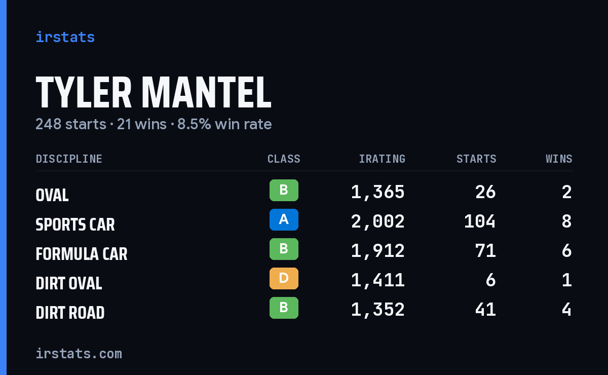 Tyler Mantel iRacing stats card