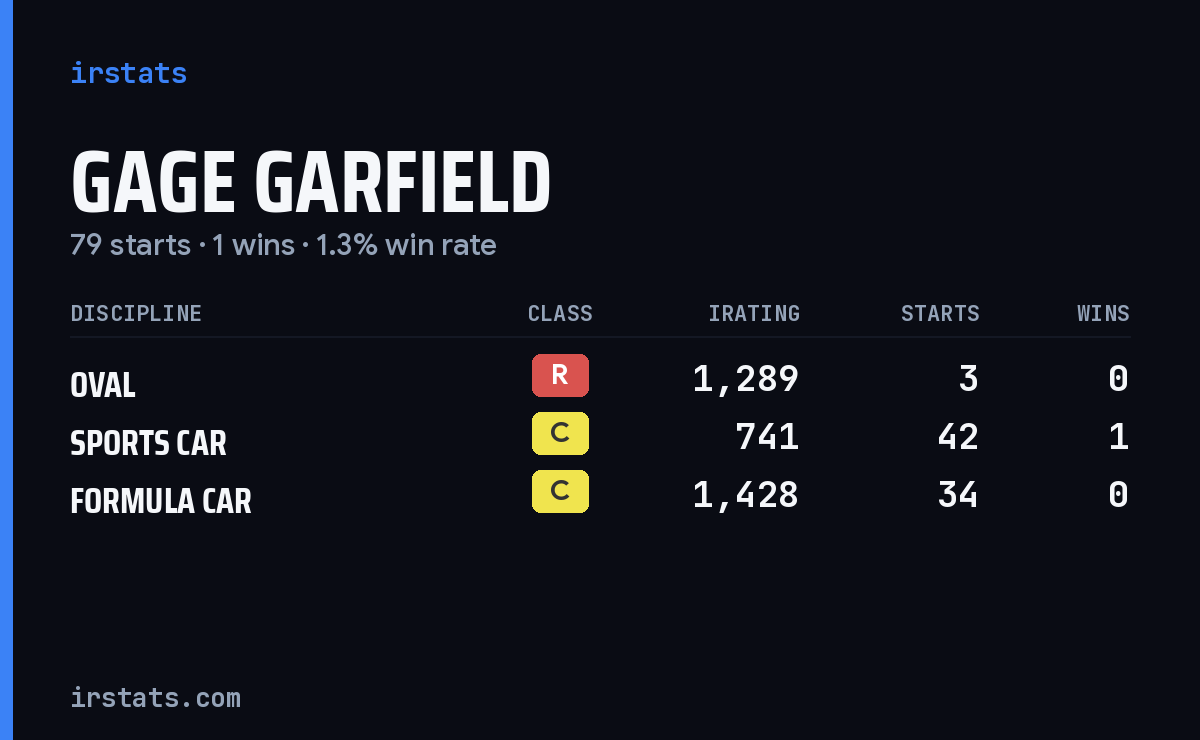 Gage Garfield iRacing stats card
