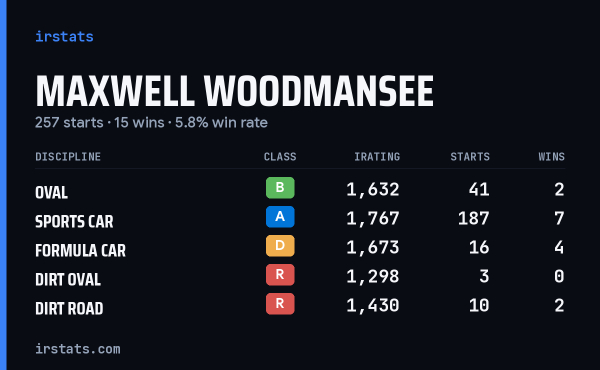 Maxwell Woodmansee iRacing stats card