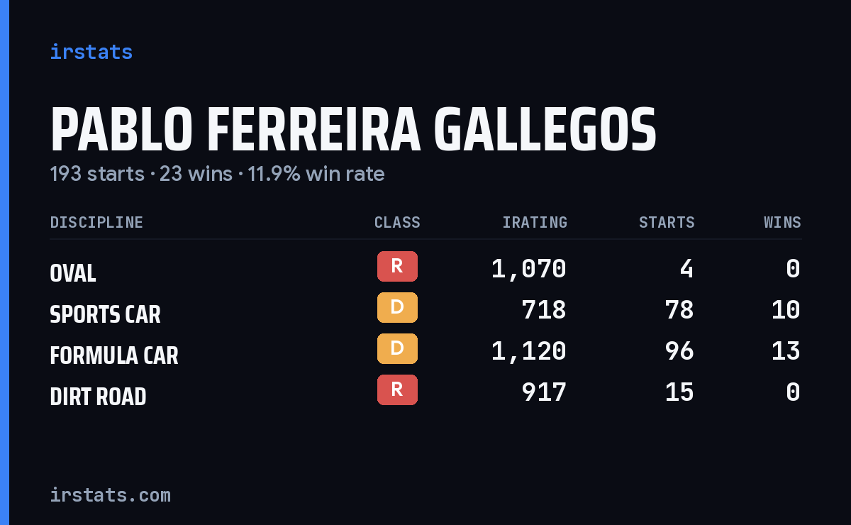 Pablo Ferreira Gallegos iRacing stats card
