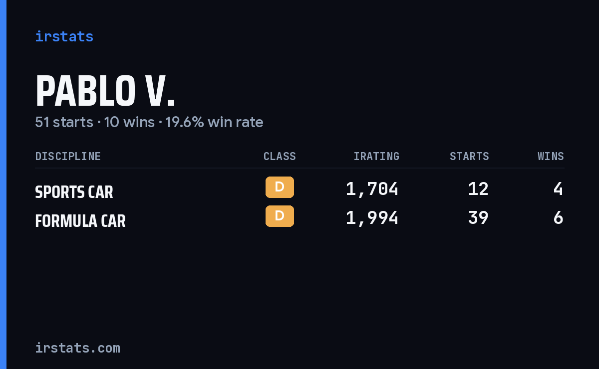 Pablo V. iRacing stats card