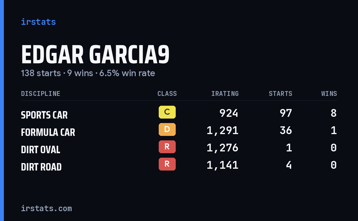 Edgar Garcia9 iRacing stats card