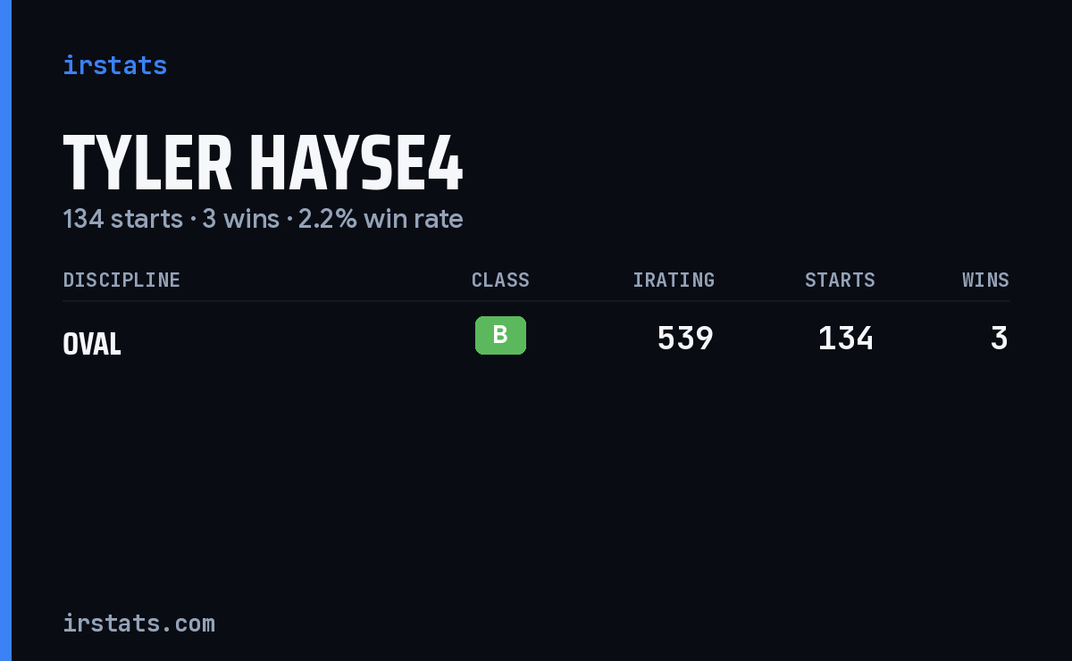 Tyler Hayse4 iRacing stats card