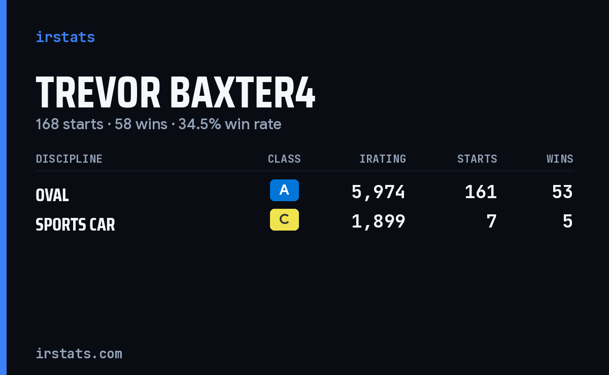 Trevor Baxter4 iRacing stats card