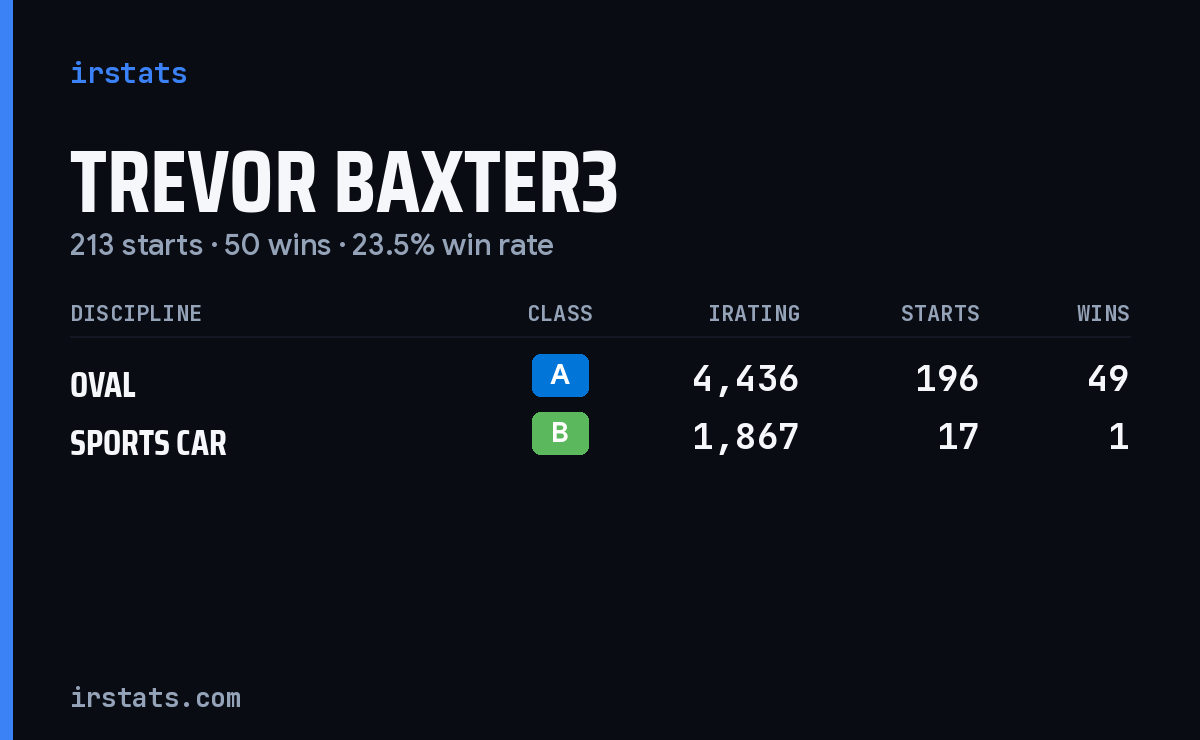 Trevor Baxter3 iRacing stats card
