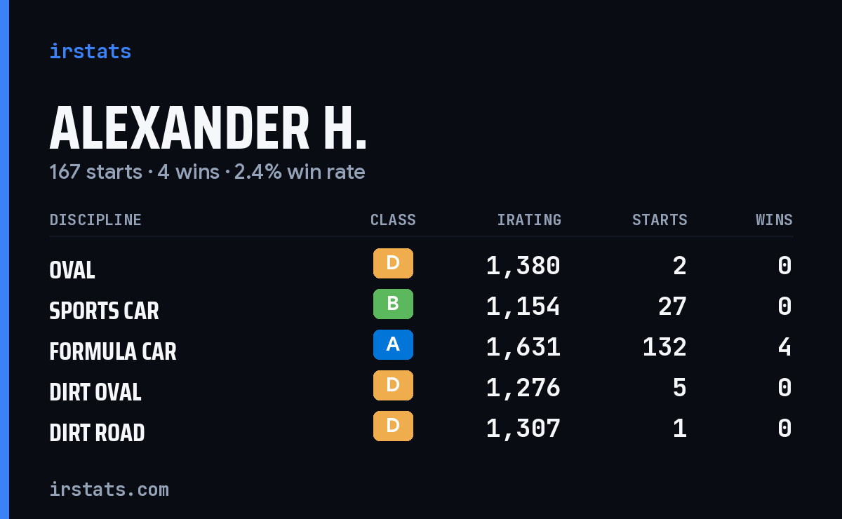 Loading... iRacing stats card