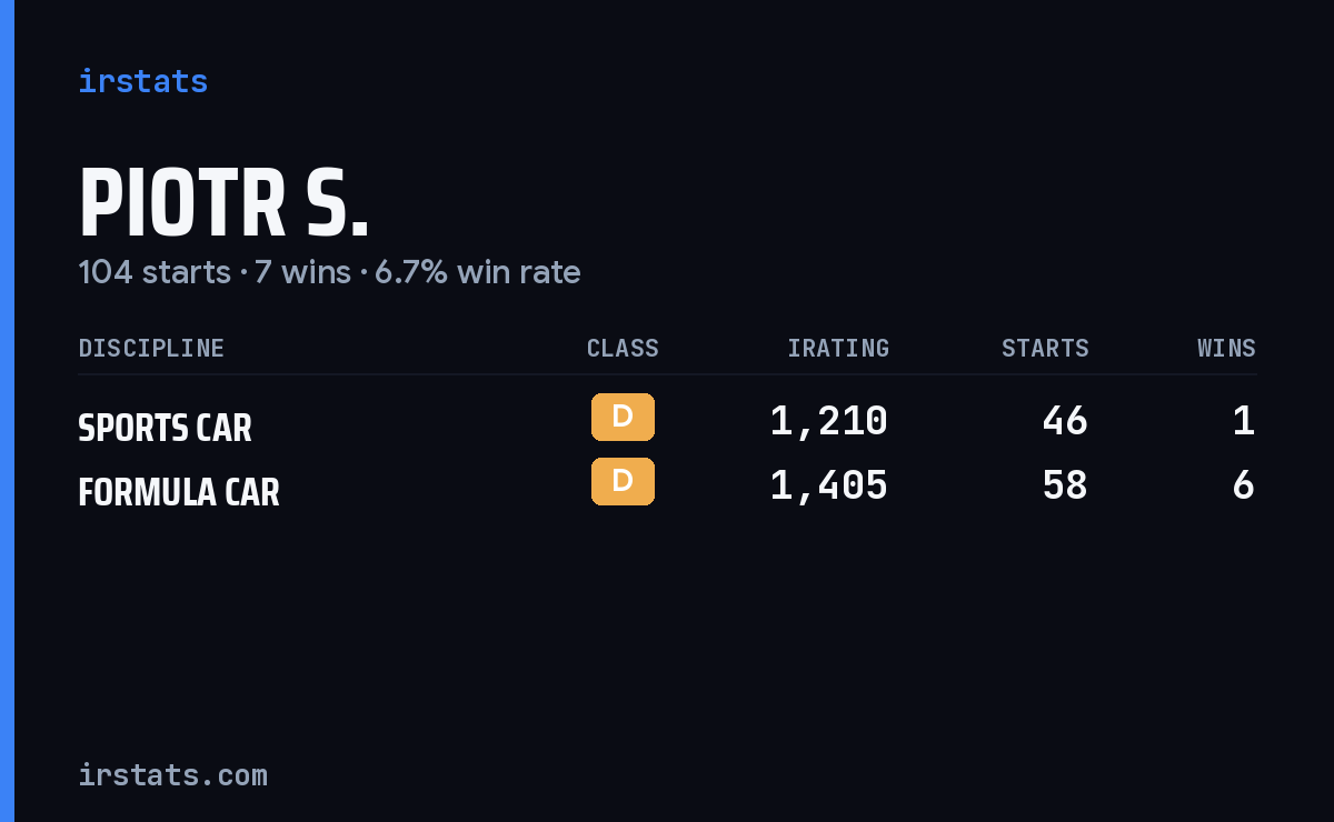 Piotr S. iRacing stats card