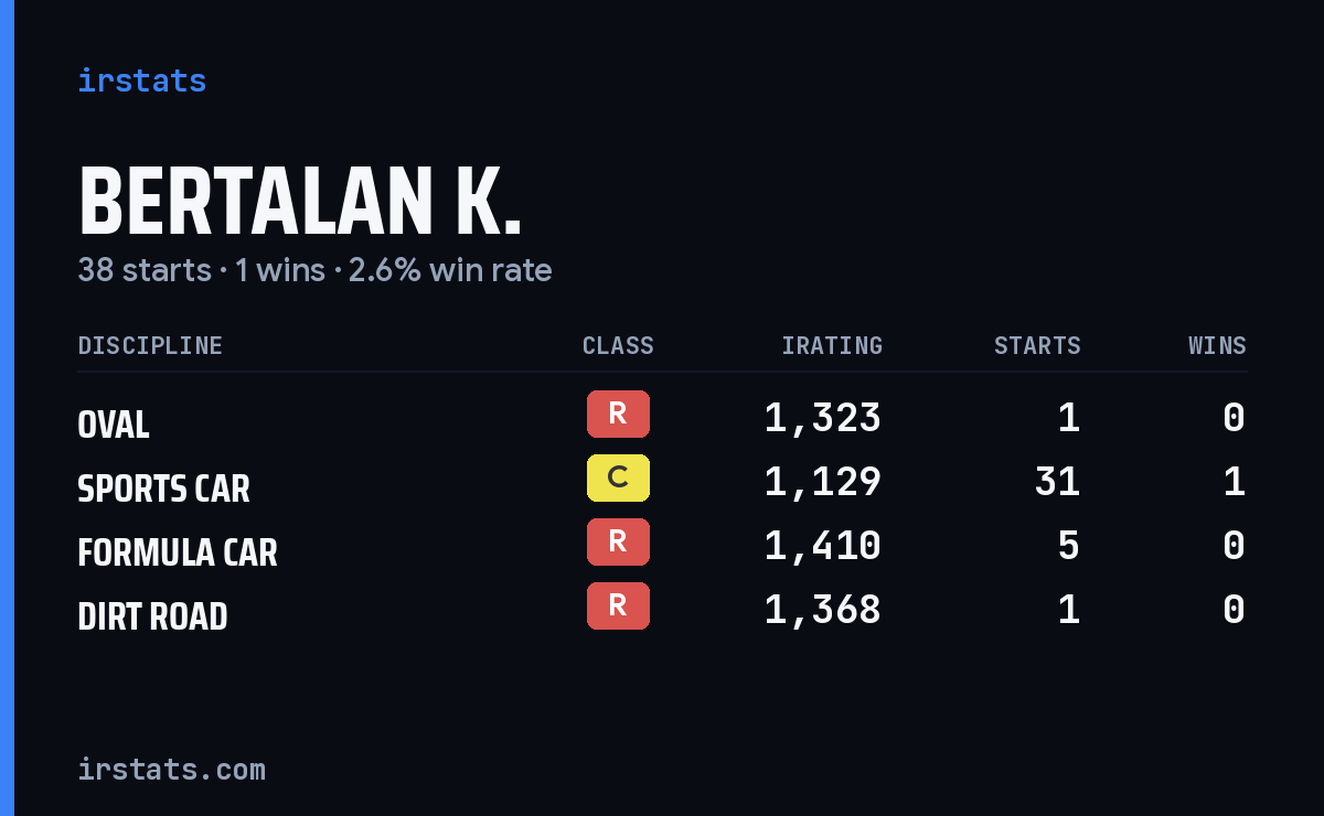 Bertalan K. iRacing stats card