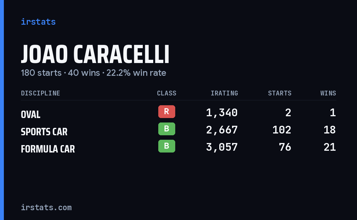 Joao Caracelli iRacing stats card
