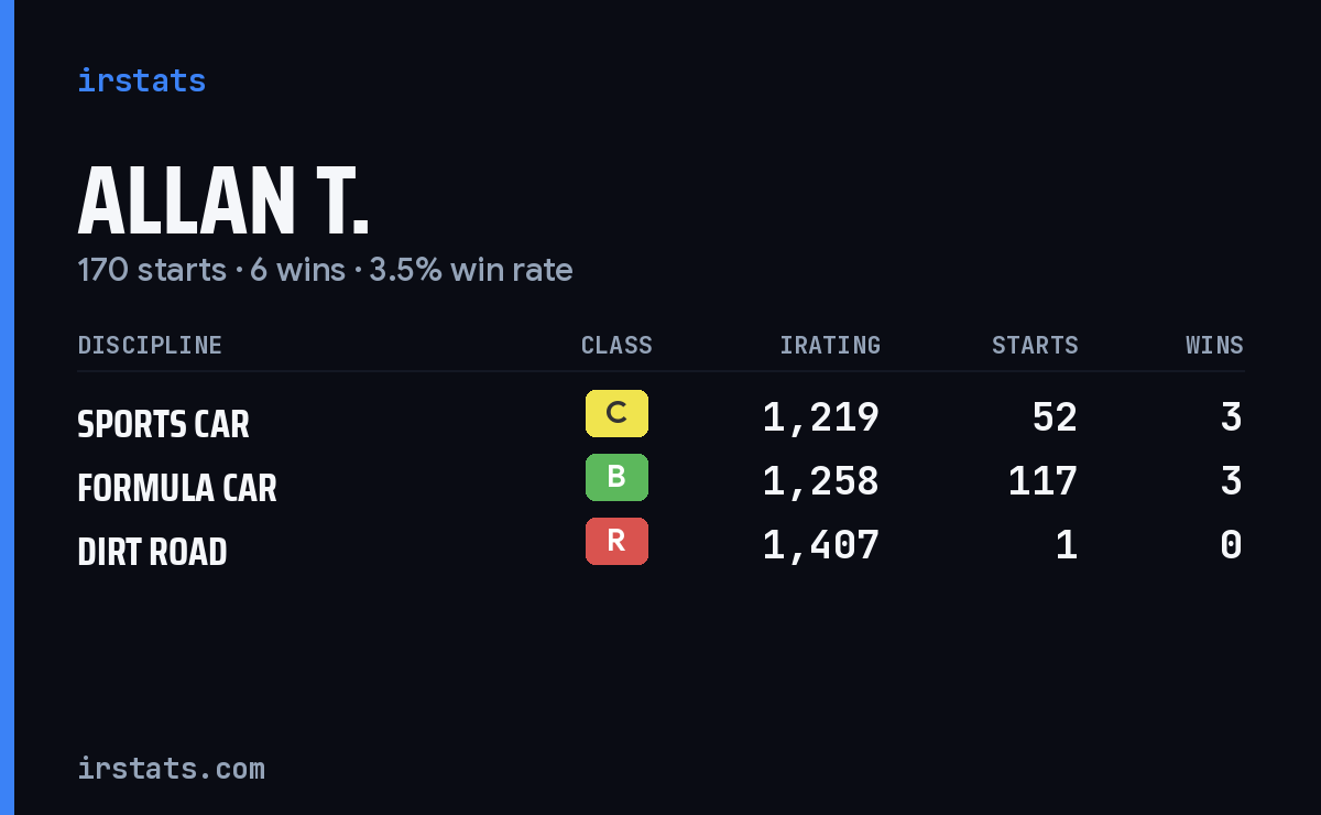 Allan T. iRacing stats card